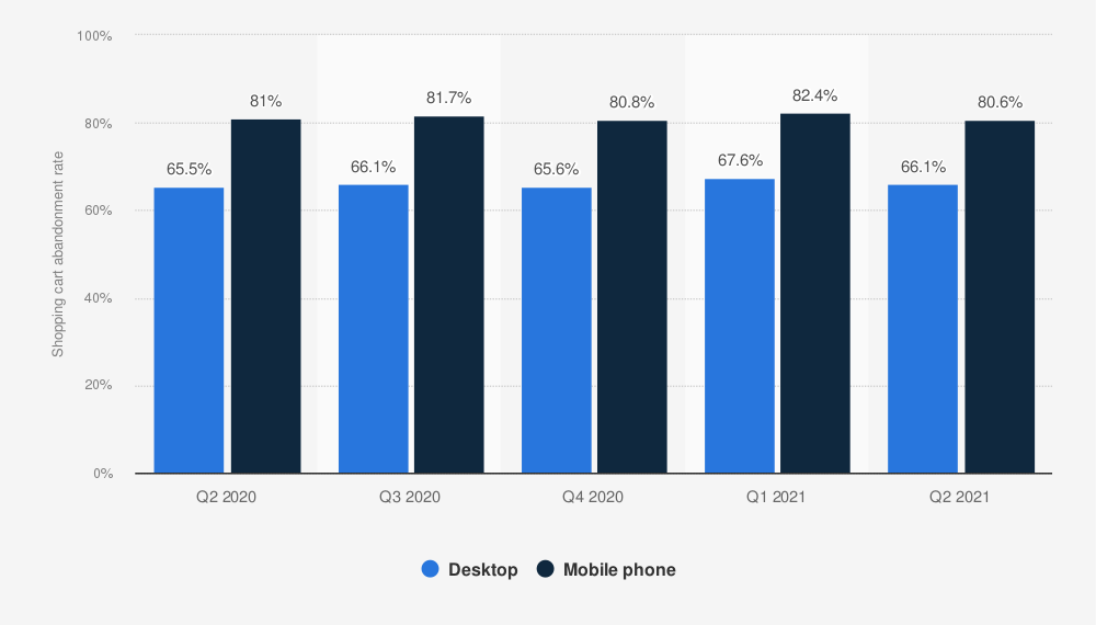 online shopping cart abandonment rate in the US