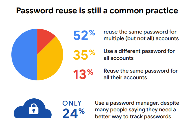 people reuse passwords