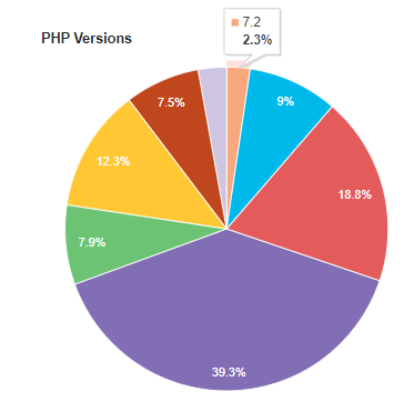 php version stats