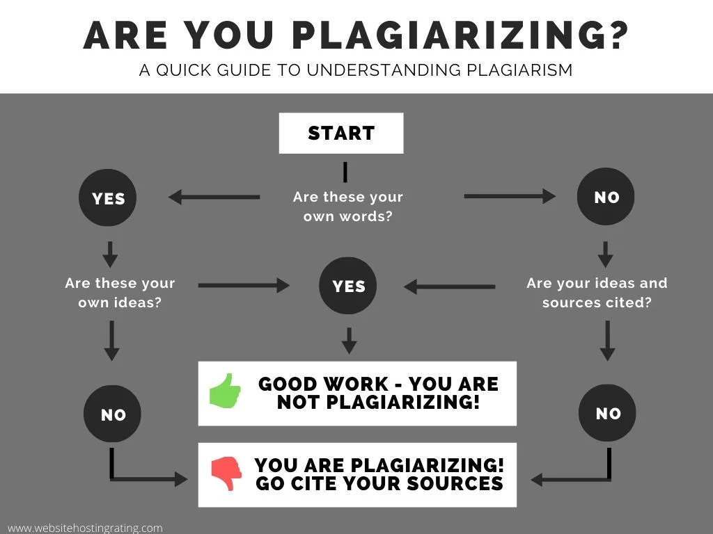 what is plagiarism (flowchart)