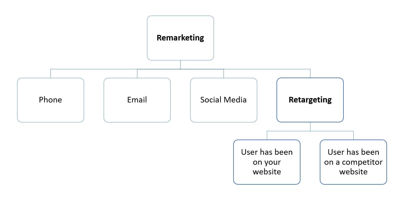 remarketing vs retargeting