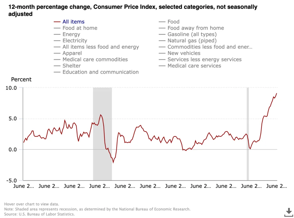 rising costs inflation chart