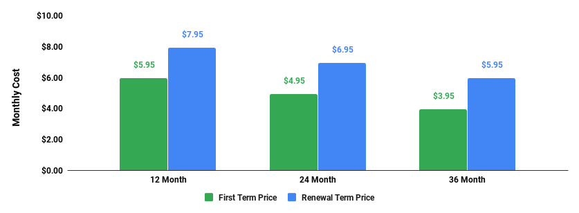 scala hosting mini plan monthly cost