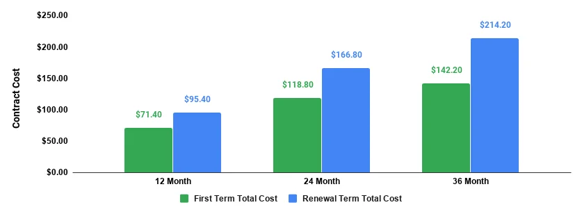 scala hosting mini plan total cost