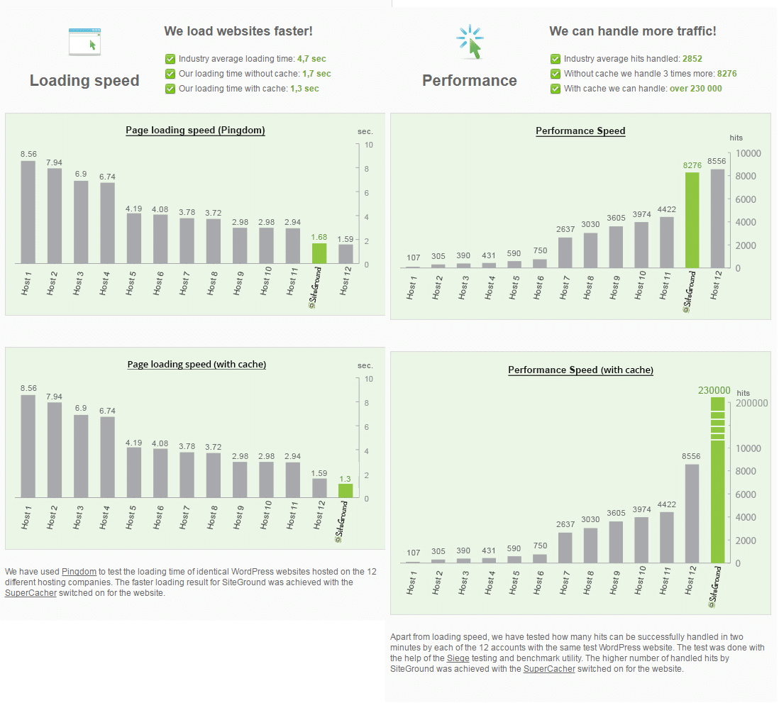 siteground load time and server performance