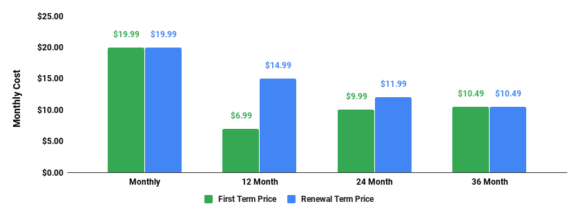 siteground startup plan monthly cost