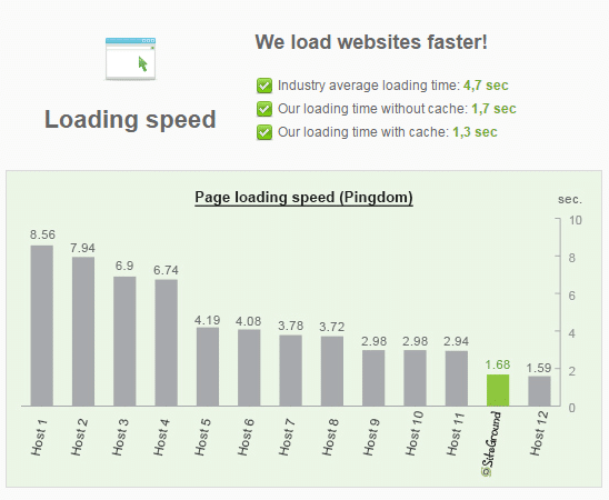 siteground speed