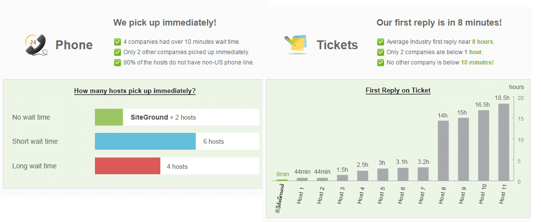 siteground support is fast