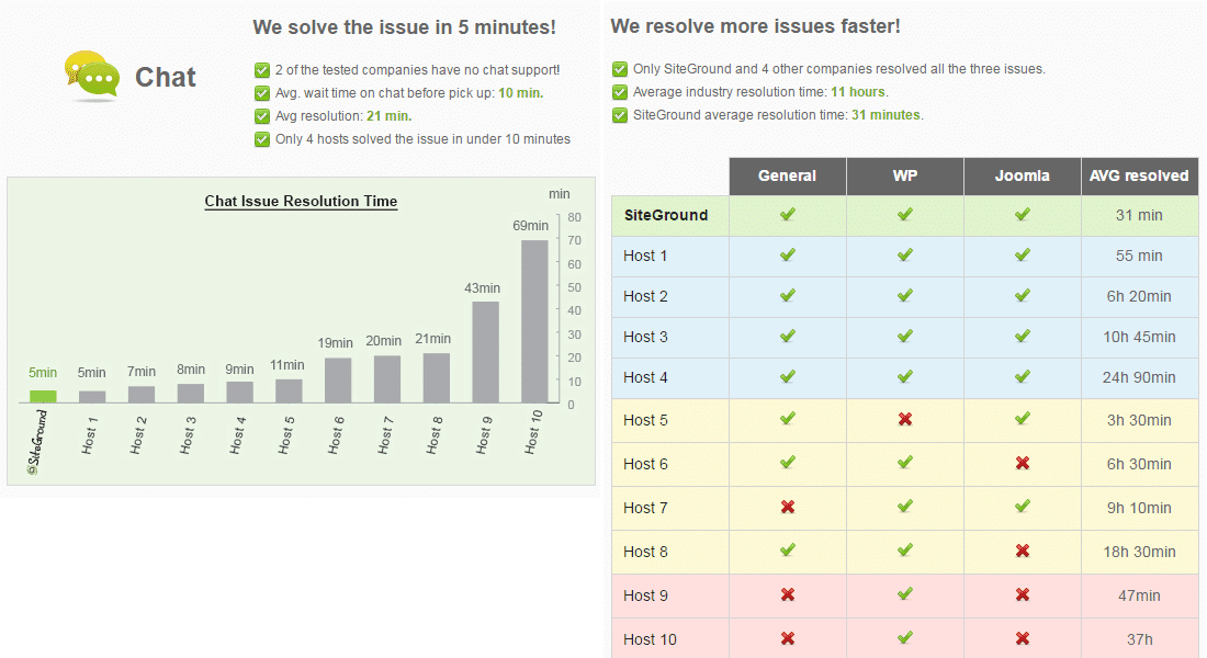 siteground support solves your issue