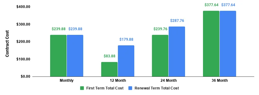 siteground startup plan total cost