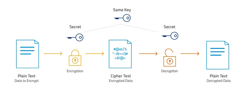 symmetric key encryption