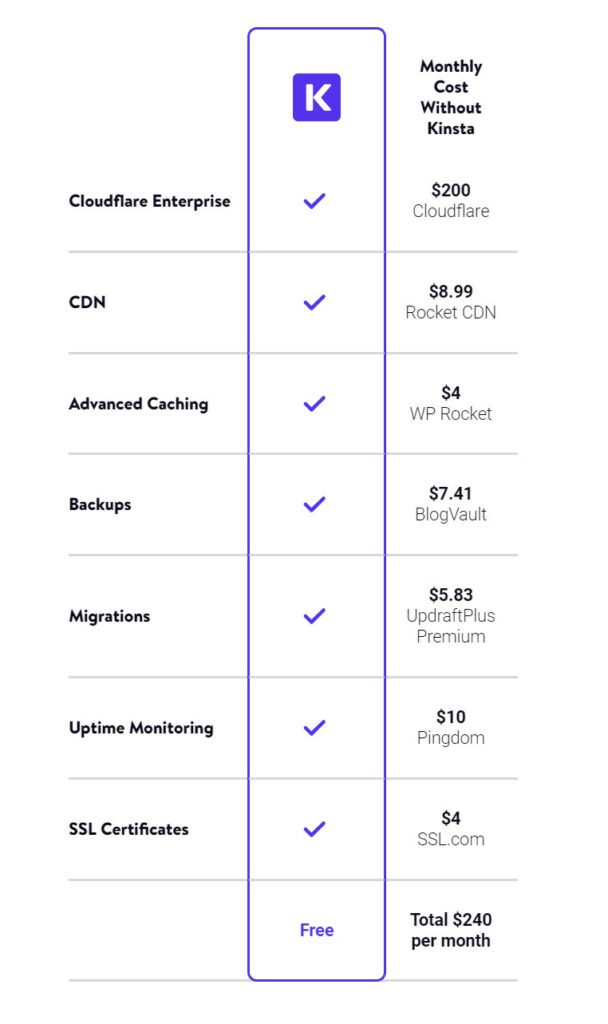 tools and services included with Kinsta