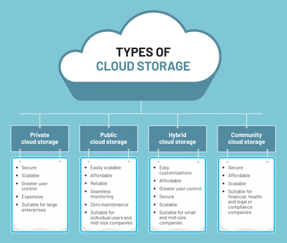 types of cloud storage