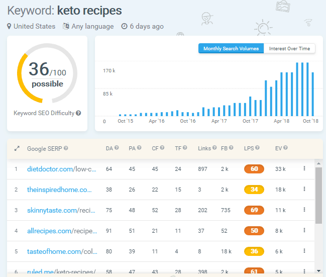 keyword information