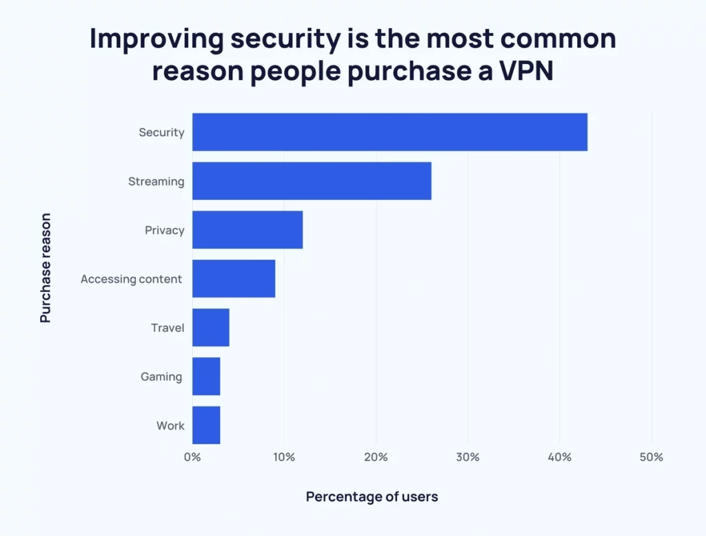 vpn usage reasons
