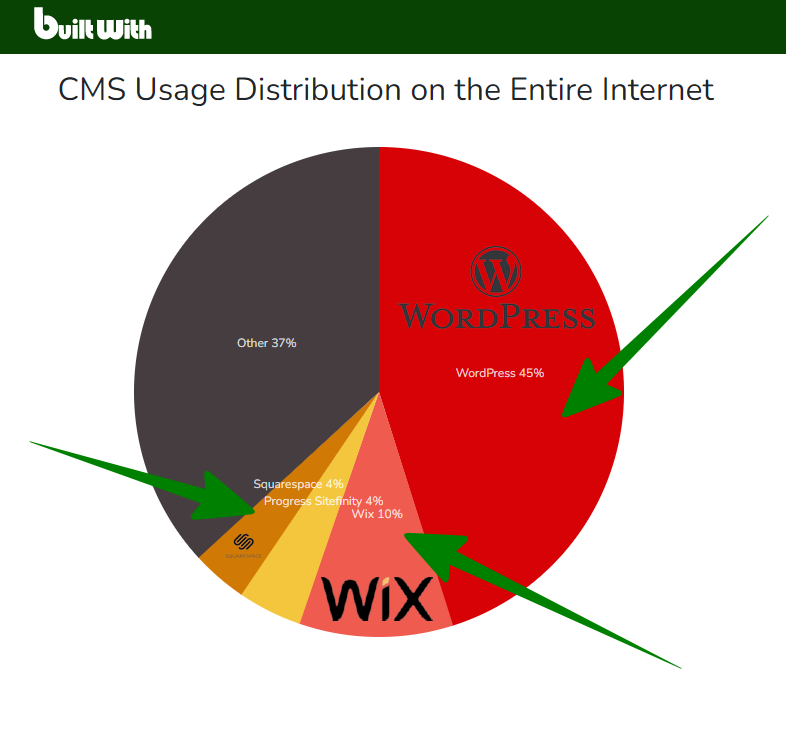 website builder cms usage data