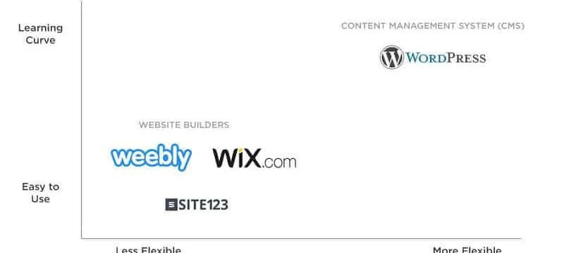 website builder vs wordpress