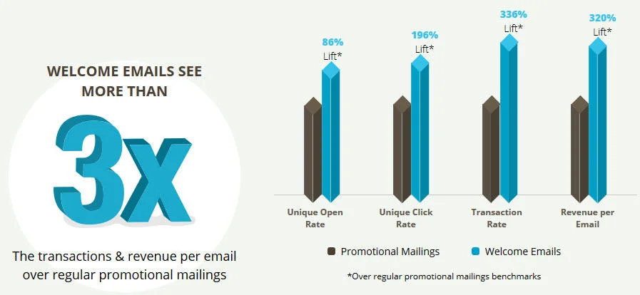 welcome email revenue per email