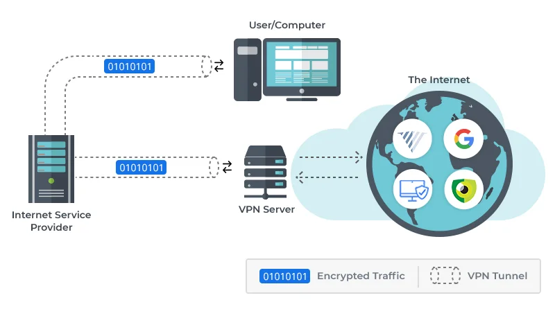 What is a VPN and What Does It Do?