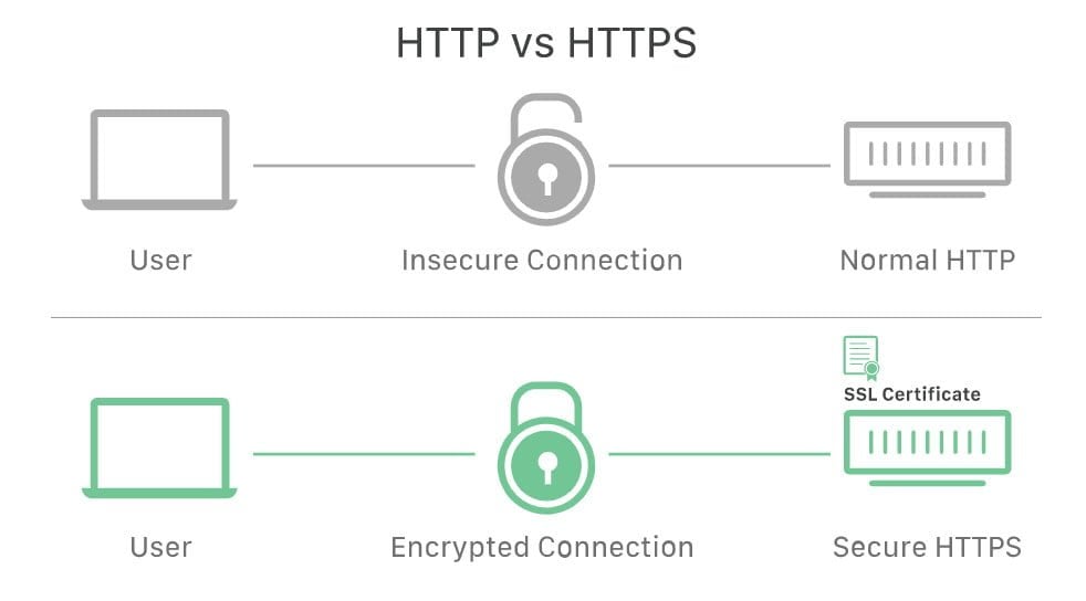 what is ssl http vs https