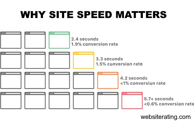 why site speed matters for seo and conversion rates