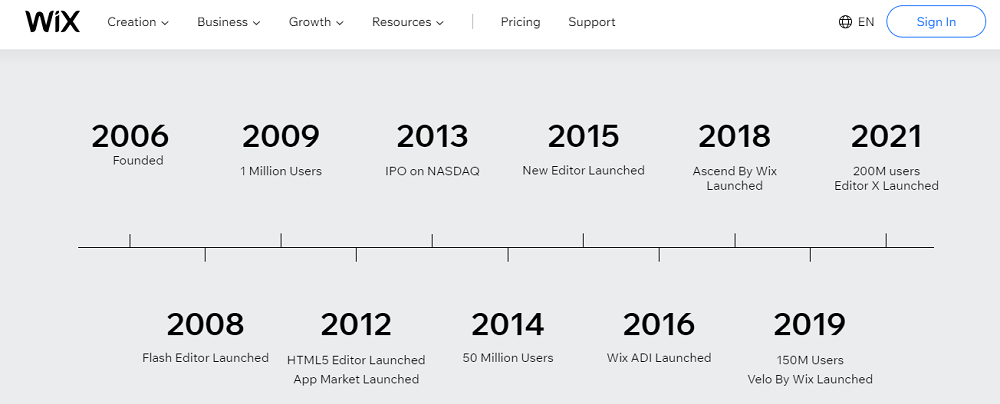 Wix company timeline showing growth from 2006 to present