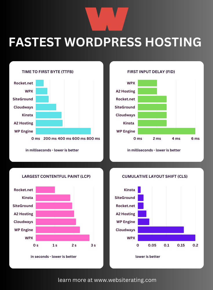 wordpress hosting speed compared