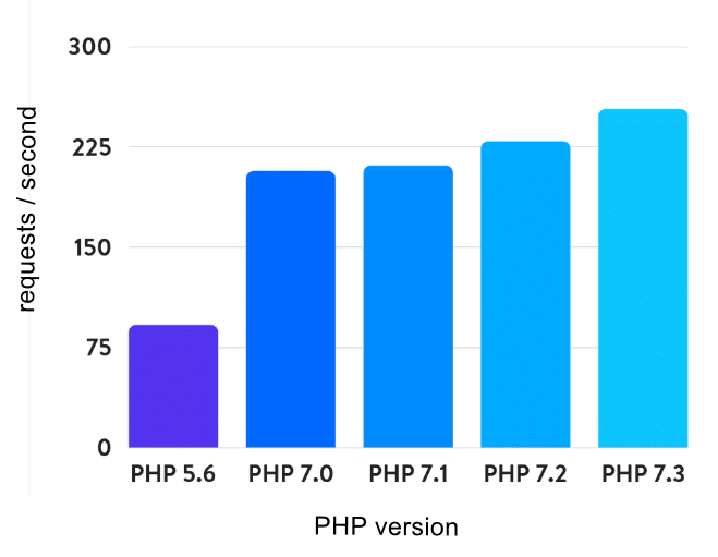 wordpress php version