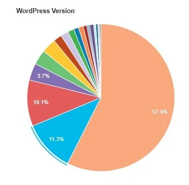 wordpress version stats