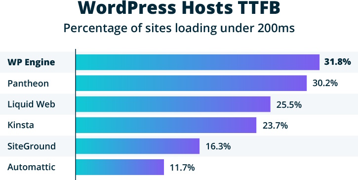 wp engine speed page load times