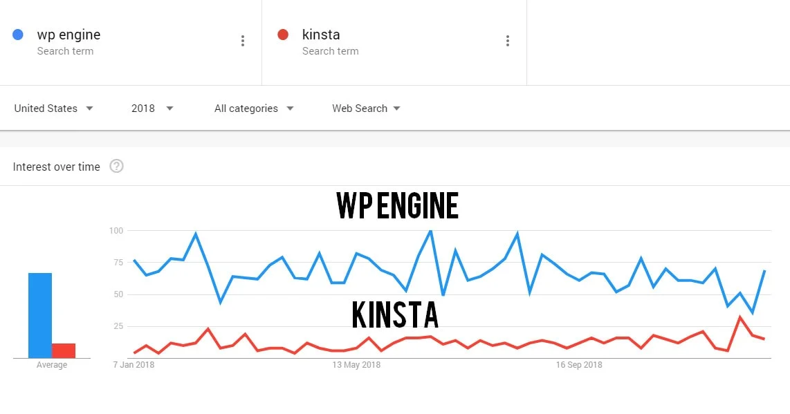 wp engine vs kinsta