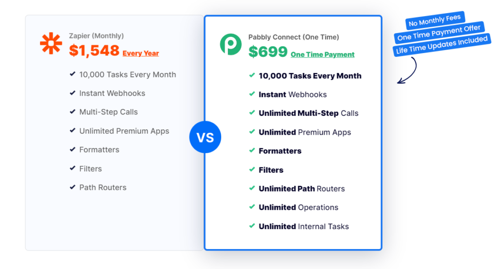 zapier vs pabbly connect